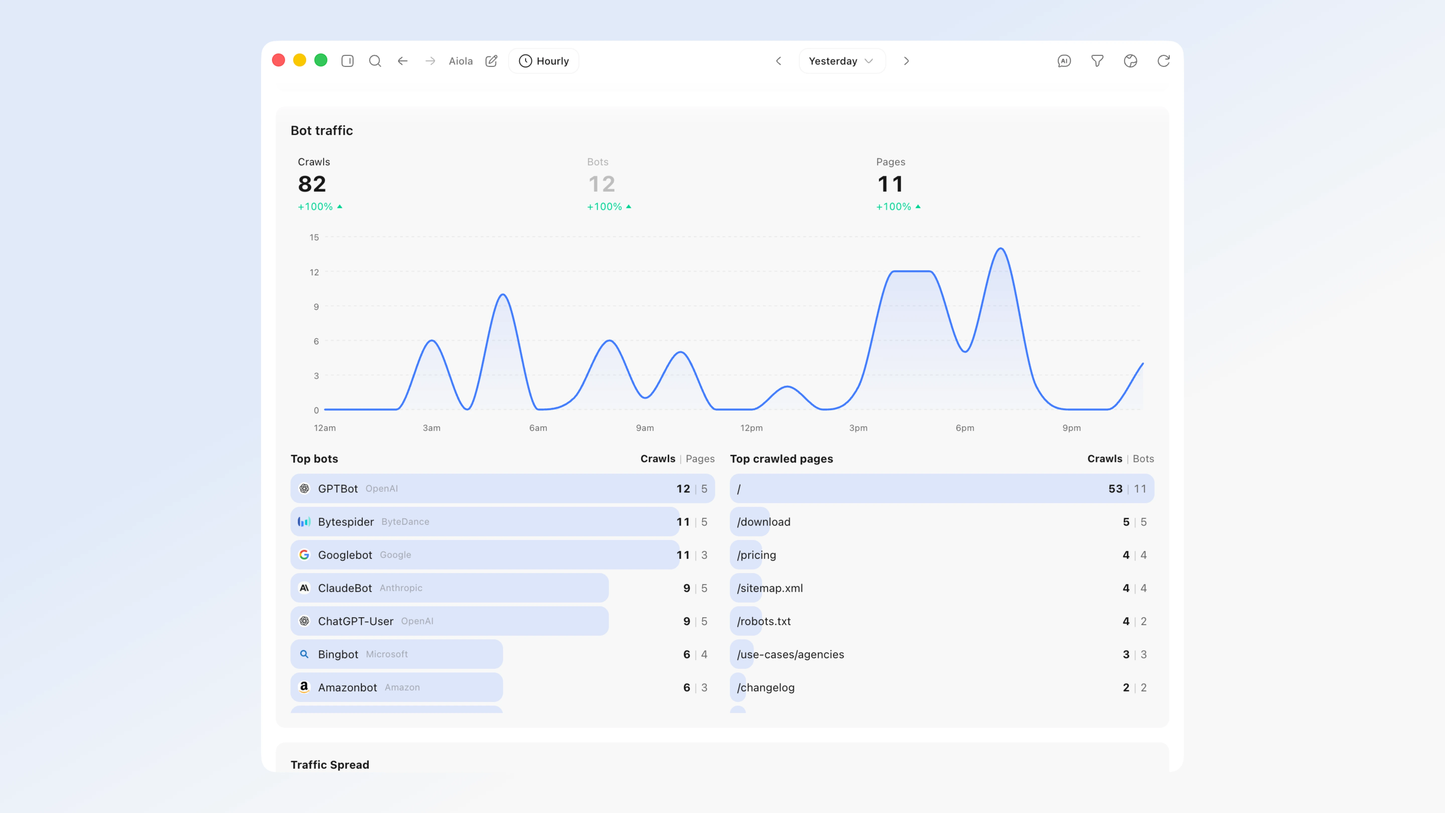 v0.1.75 added Bot traffic — see which AI crawlers read your site